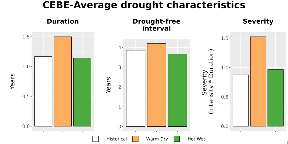 Scaled image Drought_DurFreqSev_Bar.png 