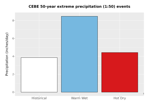 Thumbnail Precip_Extreme_50yr_Bar.png 