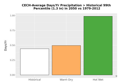 Thumbnail Precip_Heavy_99pct_Bar.png 