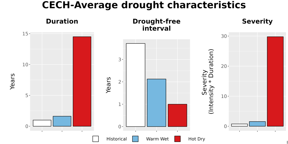 Scaled image Drought_DurFreqSev_Bar.png 