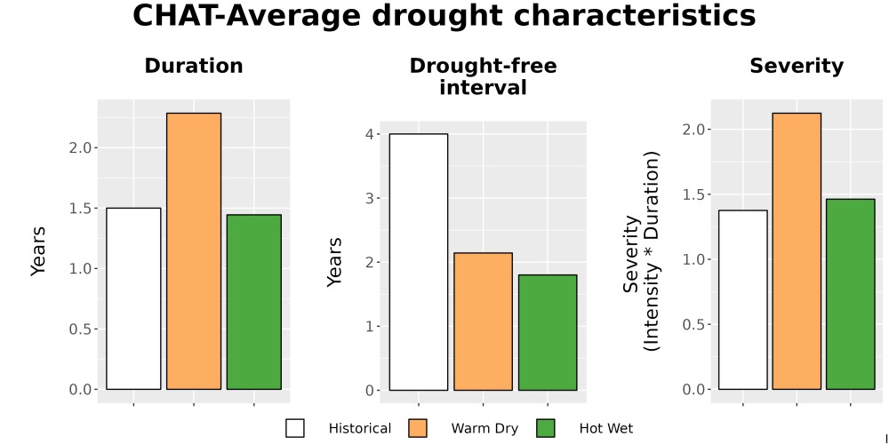 Scaled image Drought_DurFreqSev_Bar.png 