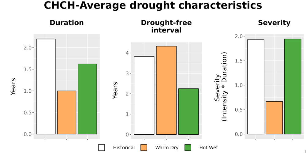 Scaled image Drought_DurFreqSev_Bar.png 