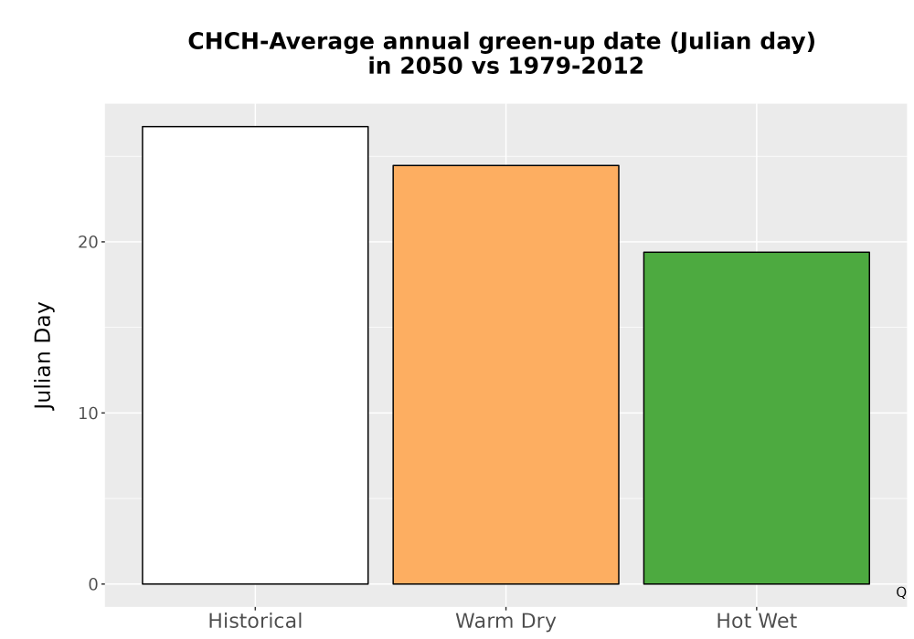 Scaled image Temp_Grow_GreenupDOY_Bar.png 