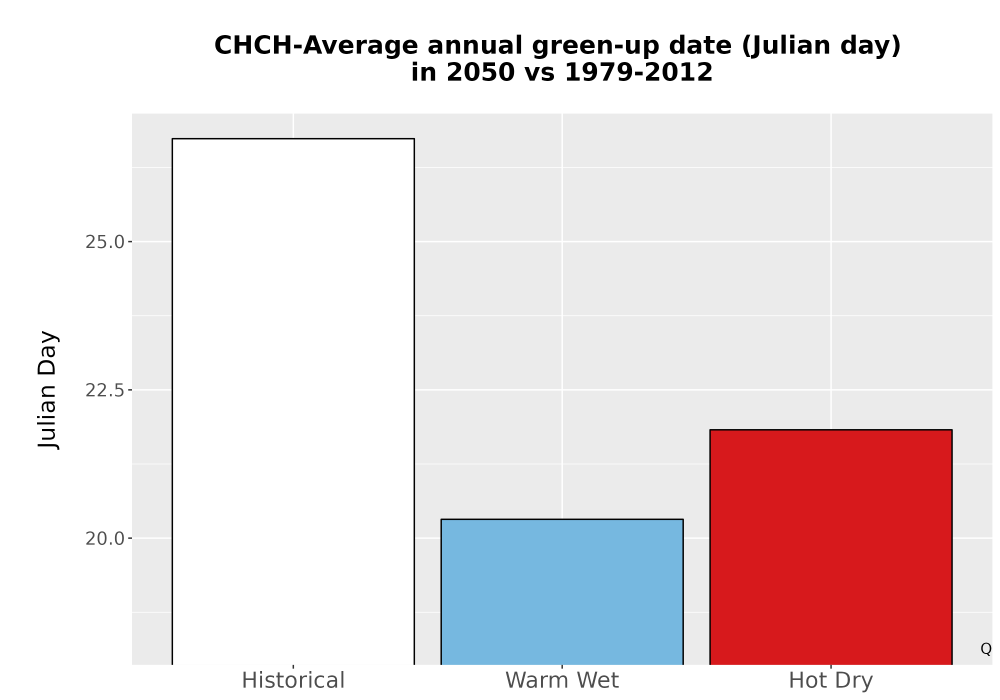 Scaled image Temp_Grow_GreenupDOY_Bar.png 