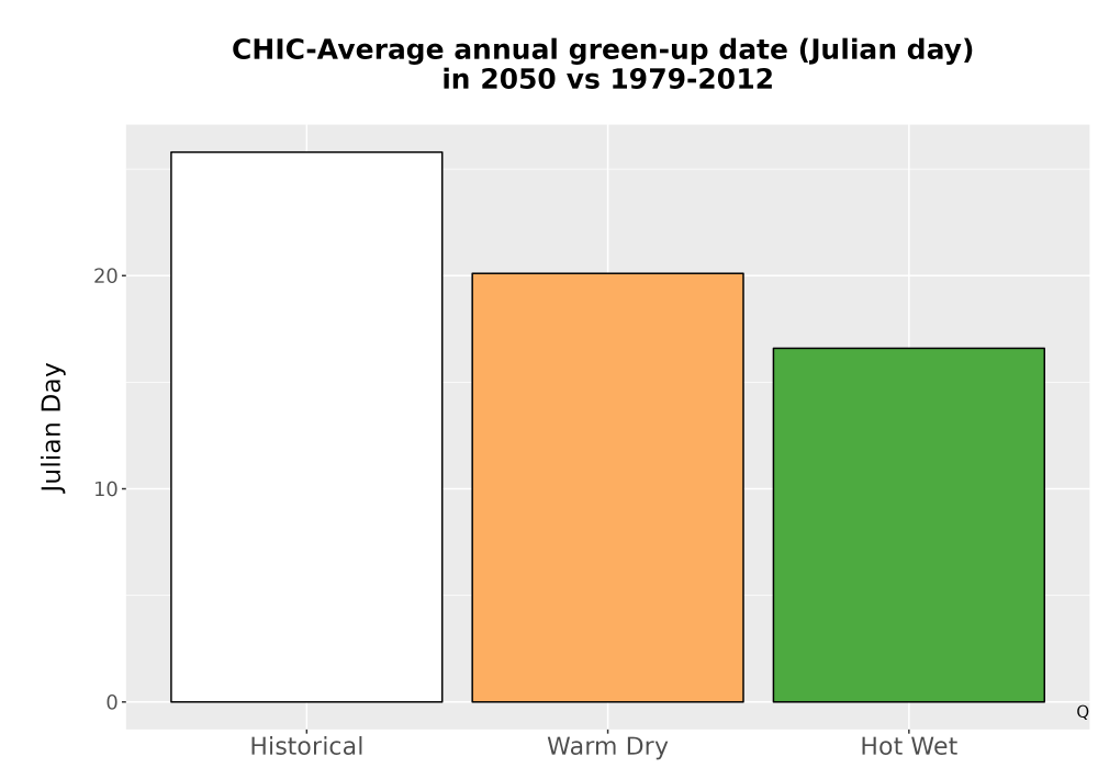 Scaled image Temp_Grow_GreenupDOY_Bar.png 