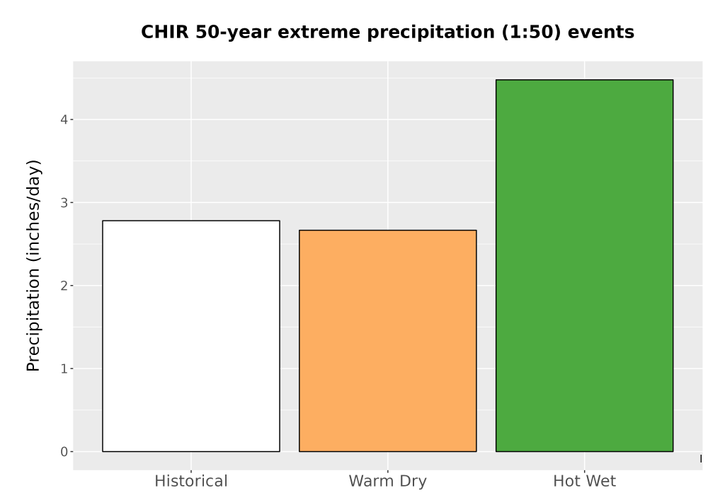 Scaled image Precip_Extreme_50yr_Bar.png 