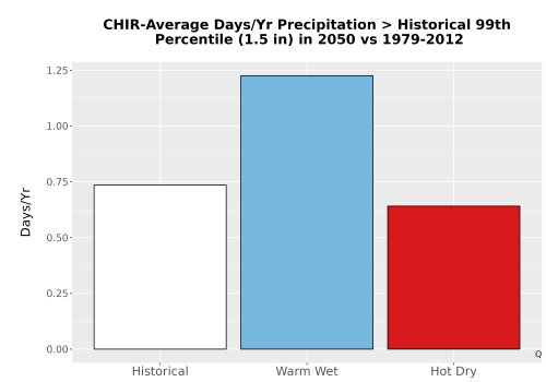Thumbnail Precip_Heavy_99pct_Bar.png 