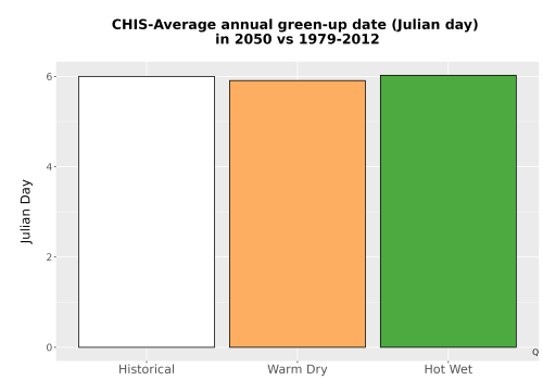 Thumbnail Temp_Grow_GreenupDOY_Bar.png 
