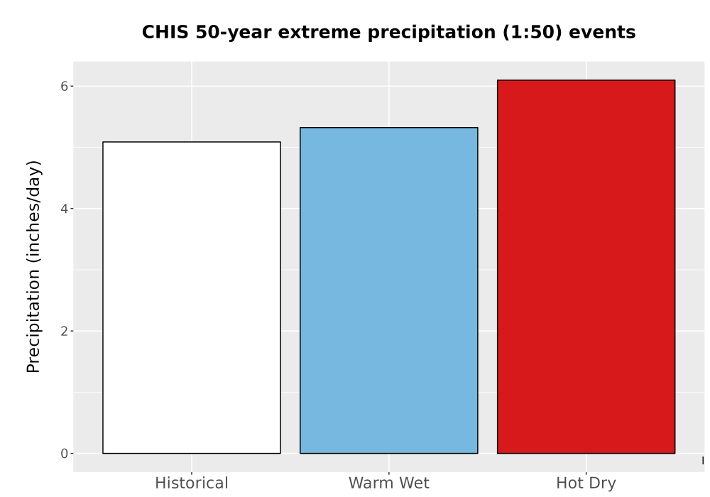 Scaled image Precip_Extreme_50yr_Bar.png 