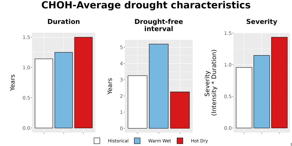 Scaled image Drought_DurFreqSev_Bar.png 