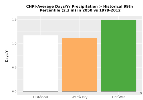 Thumbnail Precip_Heavy_99pct_Bar.png 
