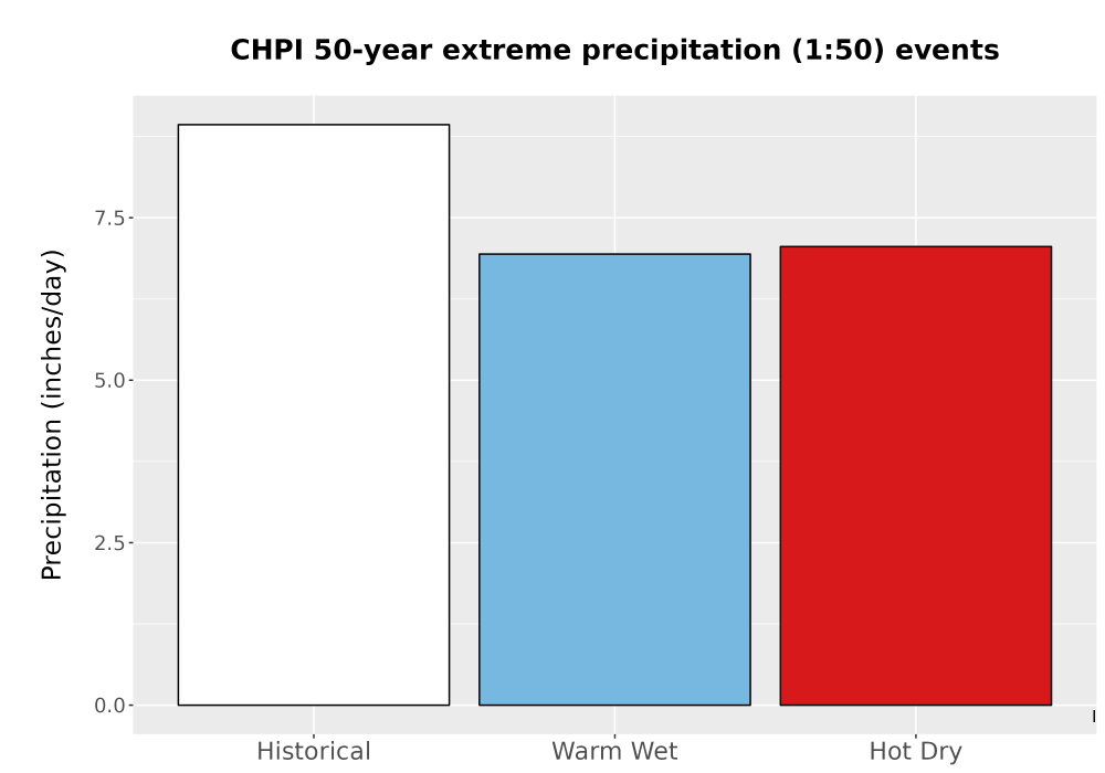 Scaled image Precip_Extreme_50yr_Bar.png 