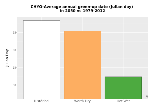 Thumbnail Temp_Grow_GreenupDOY_Bar.png 