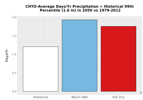 Thumbnail Precip_Heavy_99pct_Bar.png 