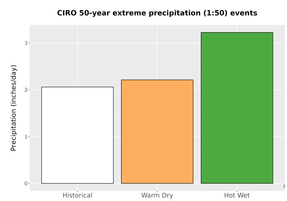 Scaled image Precip_Extreme_50yr_Bar.png 