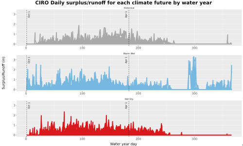 Thumbnail WatBal_Runoff_DailyDOY_Line.jpg 