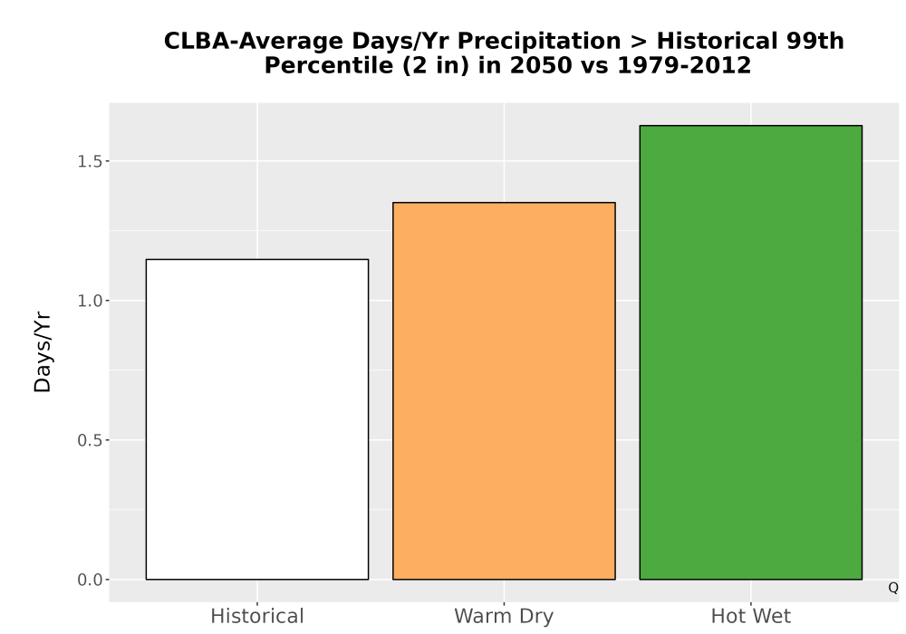 Scaled image Precip_Heavy_99pct_Bar.png 