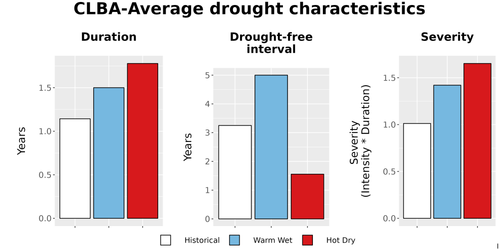Scaled image Drought_DurFreqSev_Bar.png 