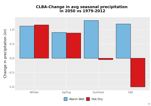 Thumbnail Precip_Seas_Delta_Bar.png 