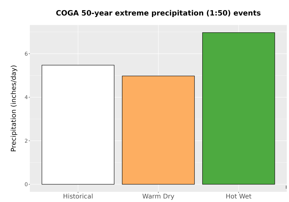 Scaled image Precip_Extreme_50yr_Bar.png 
