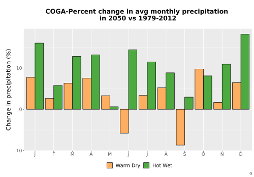 Thumbnail Precip_DeltaPct_Mon_Bar.png 
