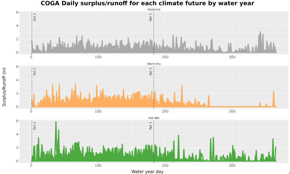 Scaled image WatBal_Runoff_DailyDOY_Line.jpg 