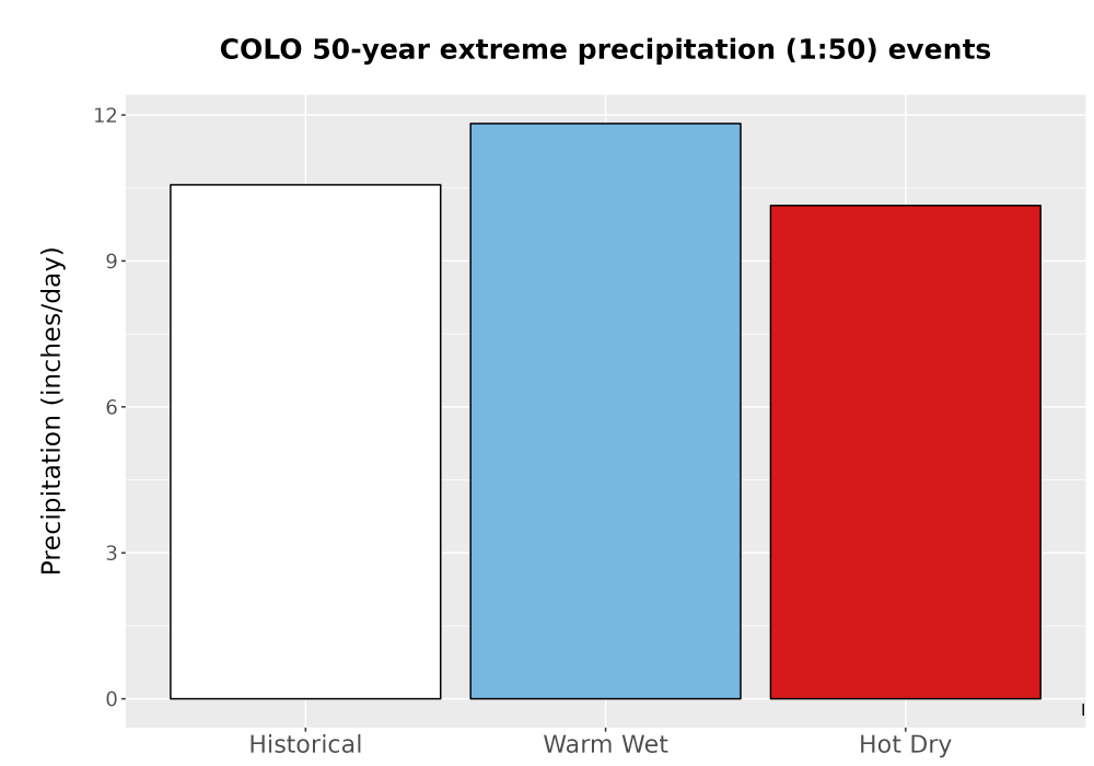 Scaled image Precip_Extreme_50yr_Bar.png 