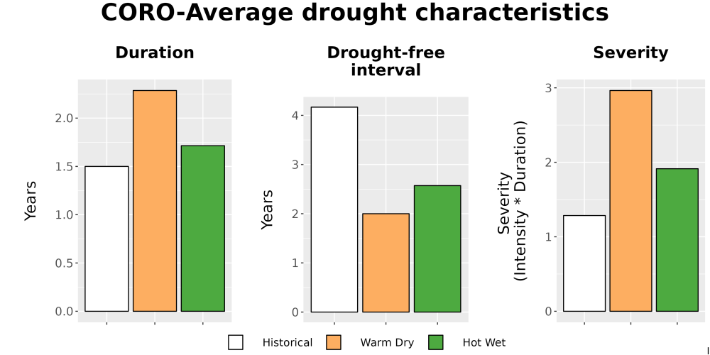 Scaled image Drought_DurFreqSev_Bar.png 