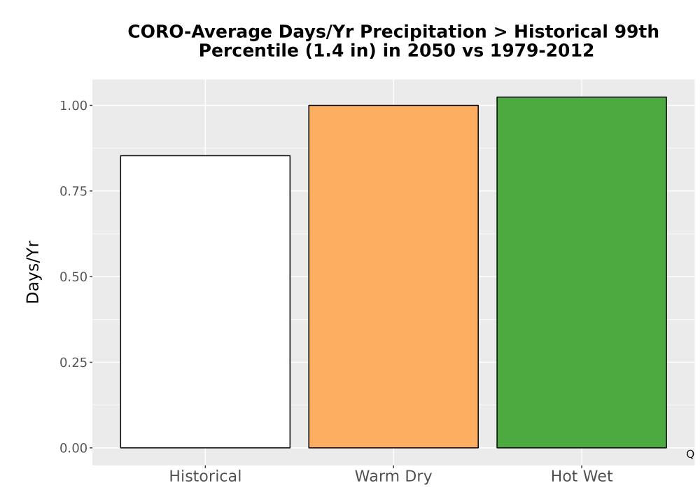 Scaled image Precip_Heavy_99pct_Bar.png 