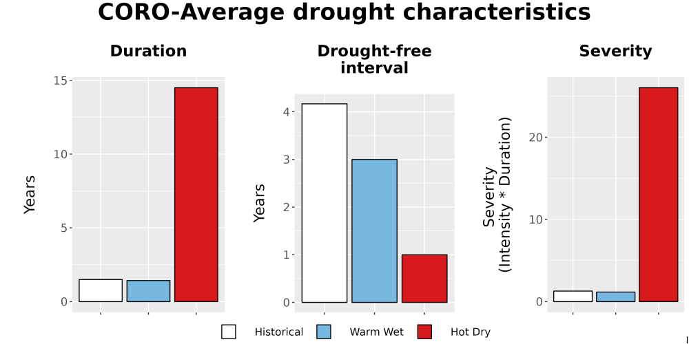 Scaled image Drought_DurFreqSev_Bar.png 