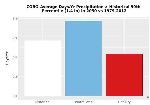 Thumbnail Precip_Heavy_99pct_Bar.png 