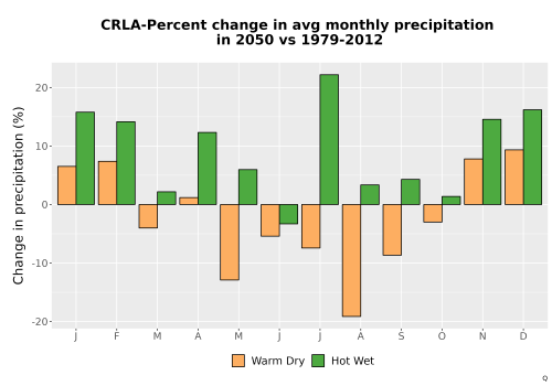 Thumbnail Precip_DeltaPct_Mon_Bar.png 