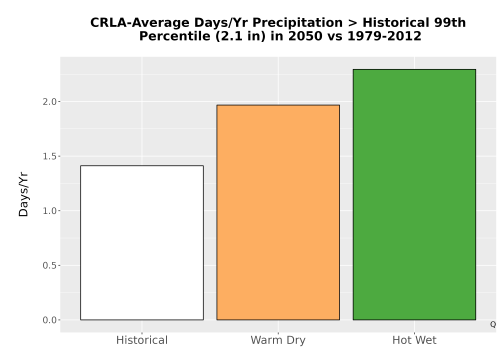 Thumbnail Precip_Heavy_99pct_Bar.png 