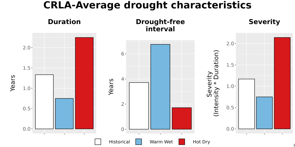 Scaled image Drought_DurFreqSev_Bar.png 
