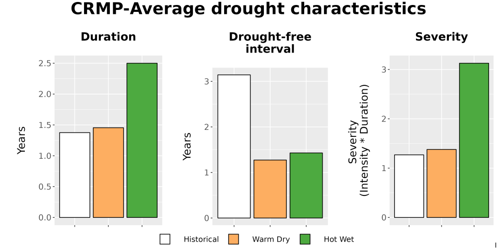 Scaled image Drought_DurFreqSev_Bar.png 