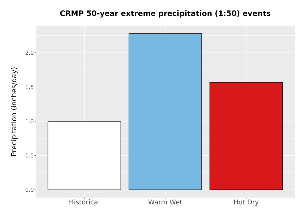 Scaled image Precip_Extreme_50yr_Bar.png 