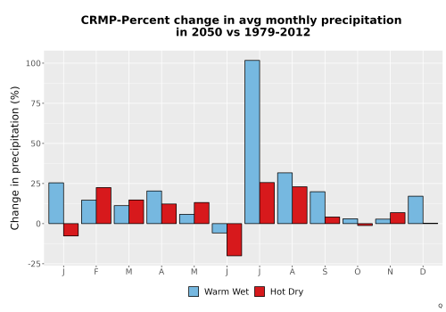 Thumbnail Precip_DeltaPct_Mon_Bar.png 