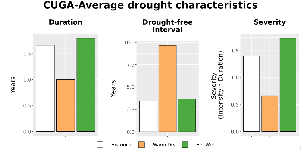 Scaled image Drought_DurFreqSev_Bar.png 