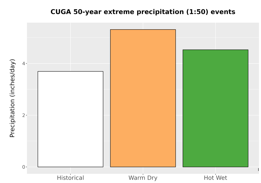 Scaled image Precip_Extreme_50yr_Bar.png 