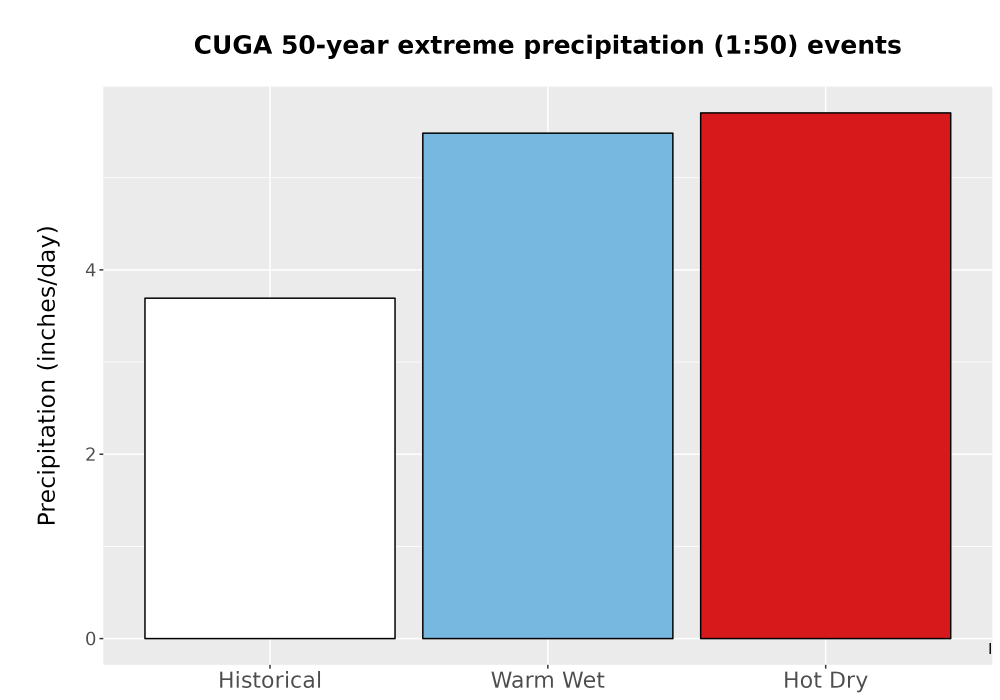 Scaled image Precip_Extreme_50yr_Bar.png 