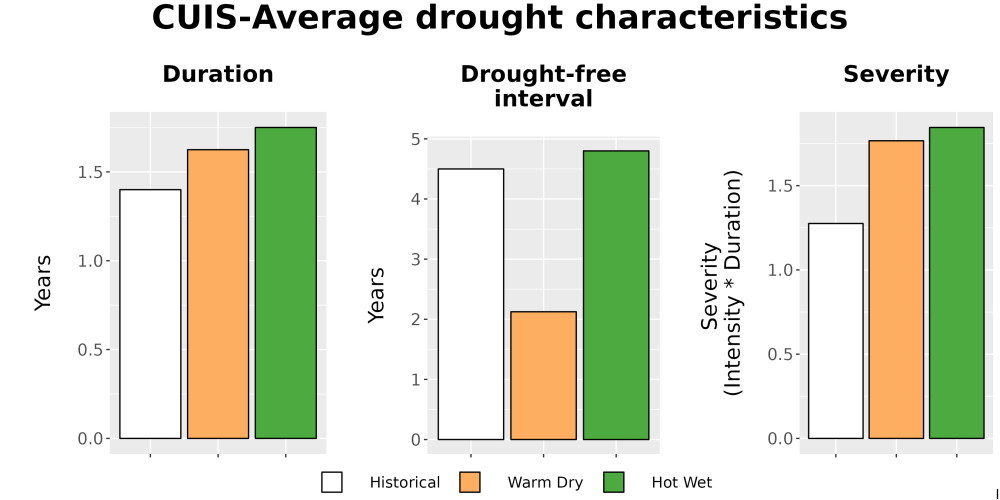 Scaled image Drought_DurFreqSev_Bar.png 