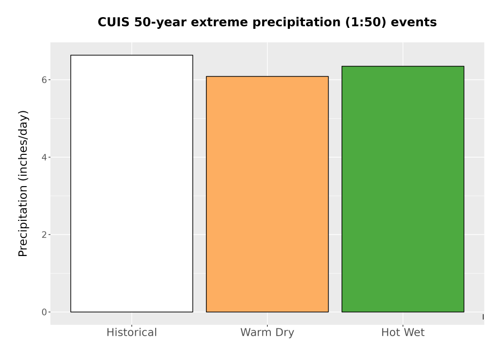 Scaled image Precip_Extreme_50yr_Bar.png 