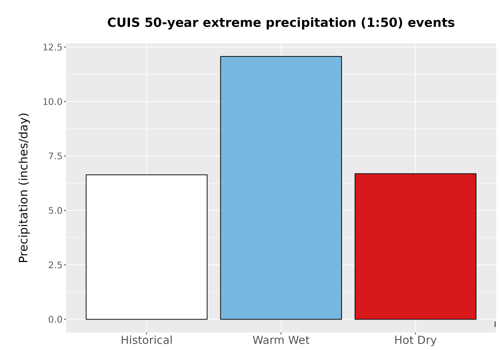 Scaled image Precip_Extreme_50yr_Bar.png 