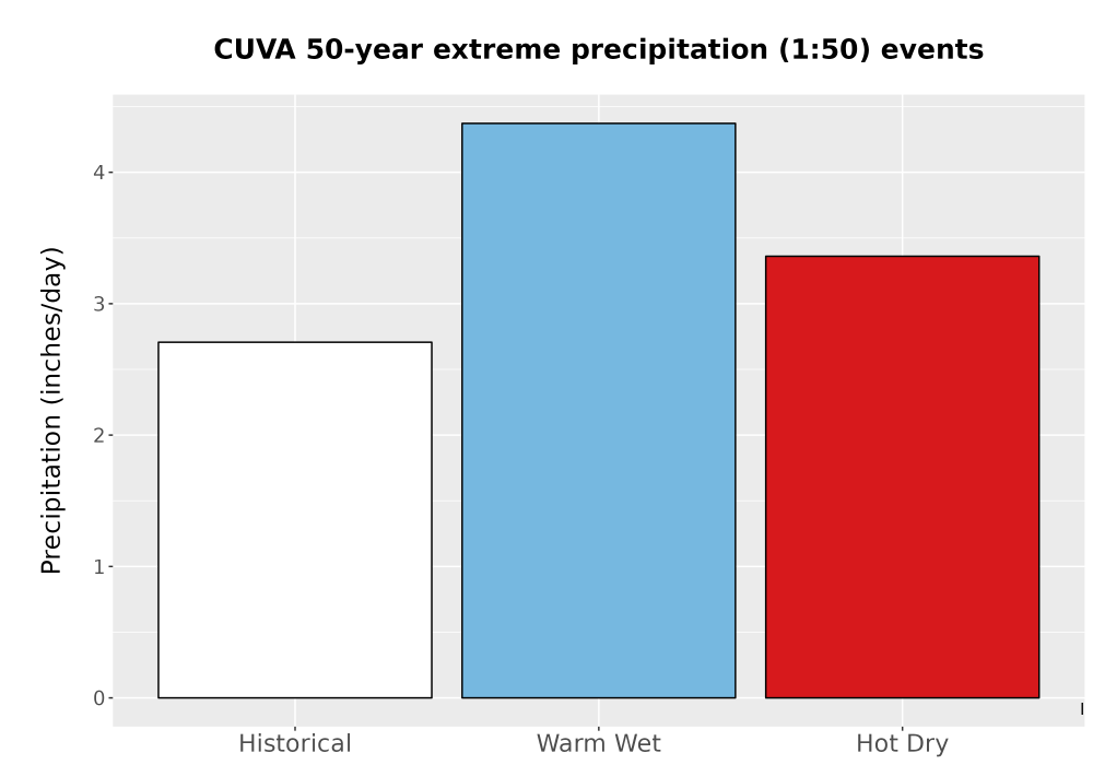 Scaled image Precip_Extreme_50yr_Bar.png 