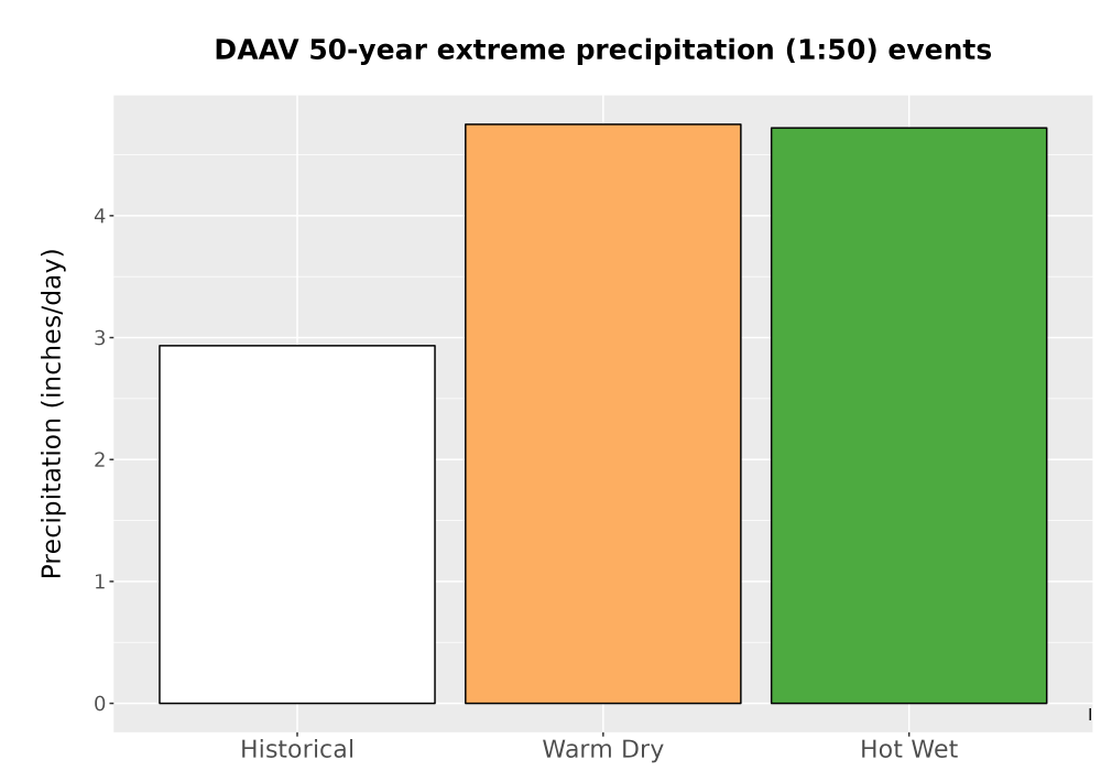 Scaled image Precip_Extreme_50yr_Bar.png 