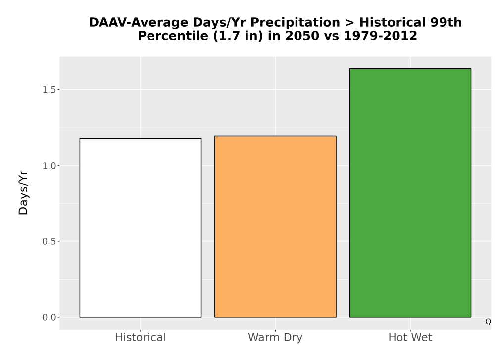 Scaled image Precip_Heavy_99pct_Bar.png 