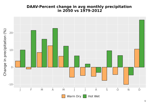 Thumbnail Precip_DeltaPct_Mon_Bar.png 