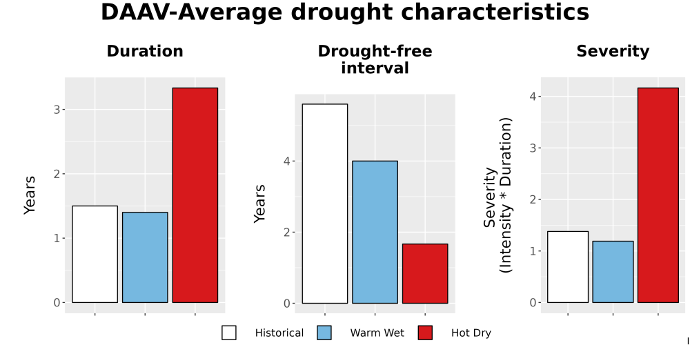 Scaled image Drought_DurFreqSev_Bar.png 
