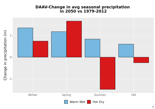 Thumbnail Precip_Seas_Delta_Bar.png 