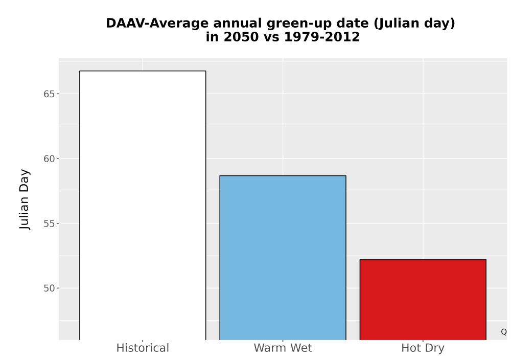 Scaled image Temp_Grow_GreenupDOY_Bar.png 